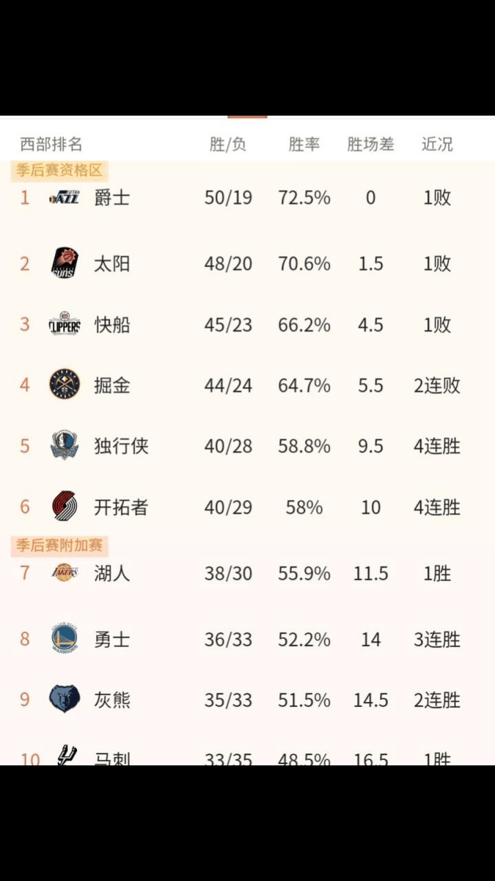 雄鹿再输马刺，东部排名下滑